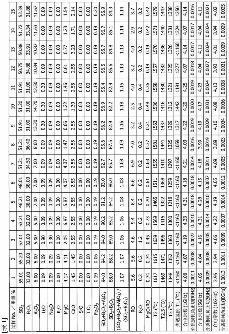 玻璃组合物、玻璃纤维、玻璃布以及玻璃纤维的制造方法与流程