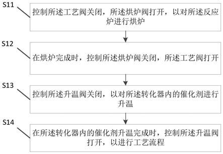 含硫废弃物处理系统的控制方法、装置及可读存储介质与流程