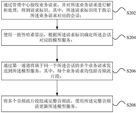 模型服务的更新方法、装置及存储介质与流程