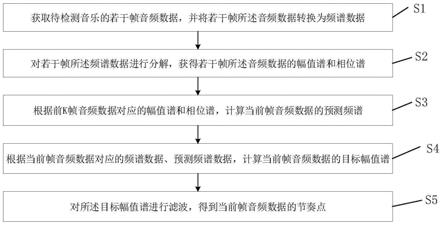 一种音乐节奏检测方法、装置、设备及存储介质与流程