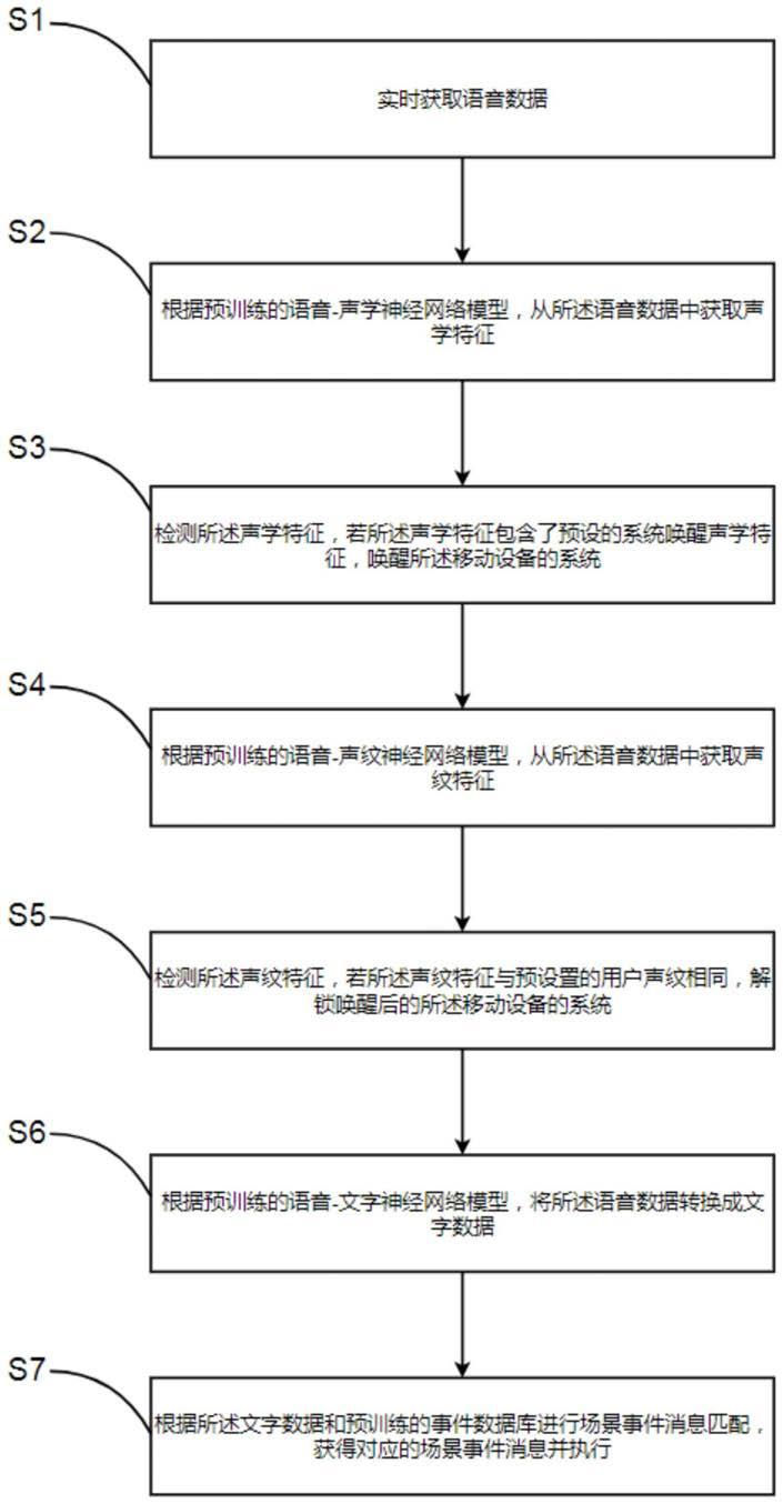 一种语音控制场景方法和语音控制场景系统与流程