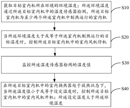 多联机空调及其控制方法、空调控制装置和可读存储介质与流程