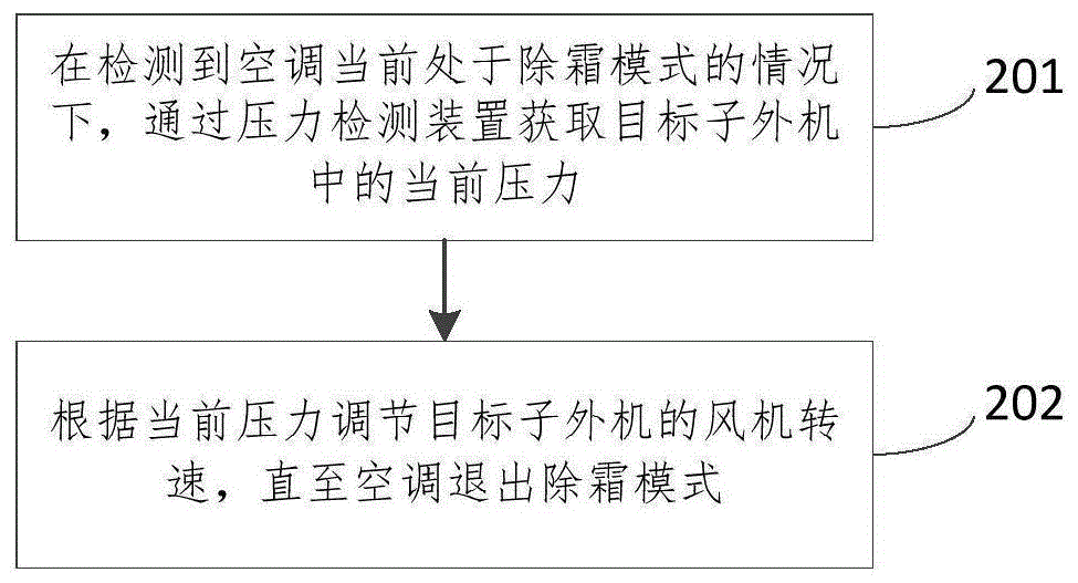 一种空调除霜方法、装置、模组、空调和存储介质与流程