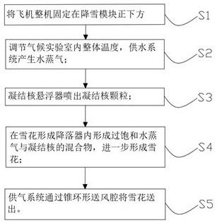 一种飞机整机测试降雪环境模拟装置及模拟方法与流程