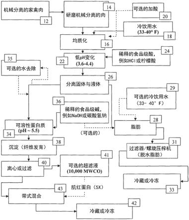 从去骨家禽肉中分离蛋白质组合物和脂肪组合物的方法与流程