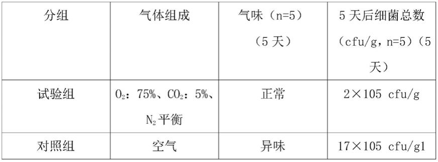 一种蔬菜、禽畜肉同包装的净菜加工保鲜方法与流程