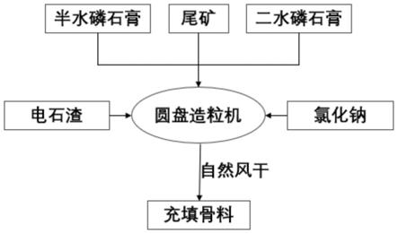 一种半水磷石膏基充填骨料及其制备方法与流程