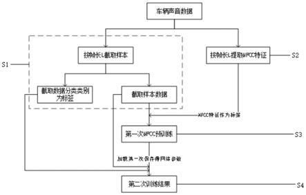 一种基于特征预训练的深度学习分类的声音数据分类方法与流程