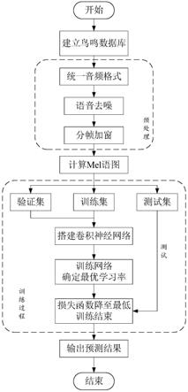 一种基于Mel语图与深度学习的电网涉鸟故障鸟种识别方法与流程