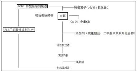 一种用于PCB现场提铜的低酸低氯电解方法以及废液再生回用方法与流程