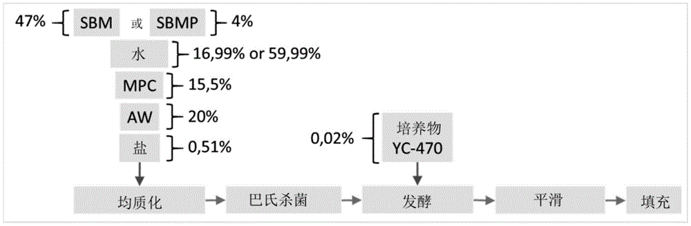 咸酸奶或似酸奶产品和方法与流程