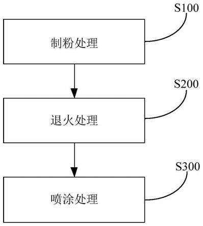 形成准晶涂层的方法和系统以及锅具与流程