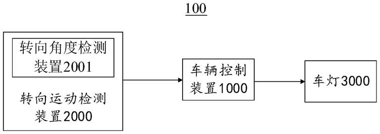 一种汽车灯光系统转向控制方法、车辆控制装置以及汽车与流程