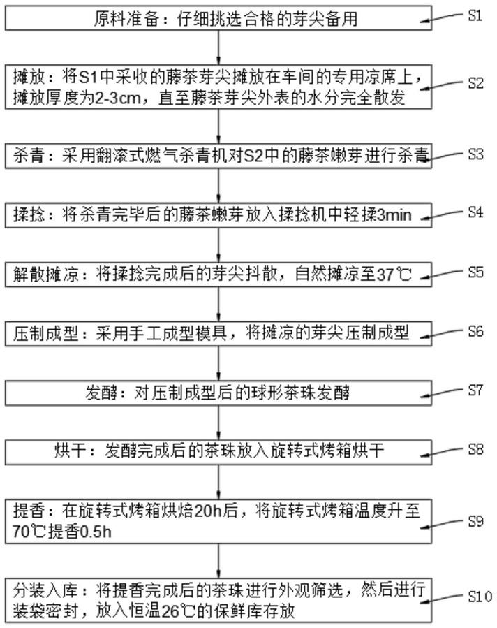 藤茶嫩芽成型创新工艺的制作方法