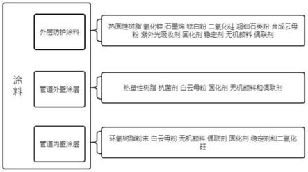 一种管道防腐粉末涂料的制作方法