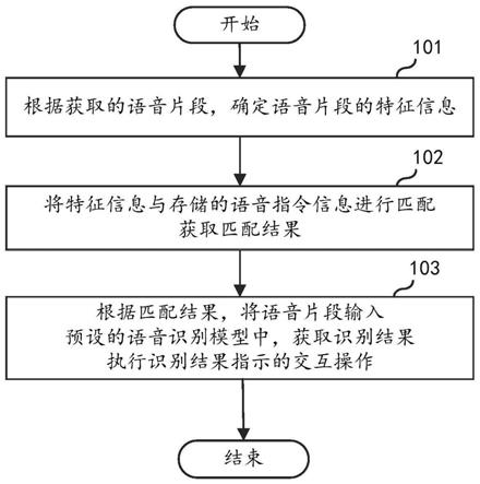 语音交互的方法、电子设备及存储介质与流程