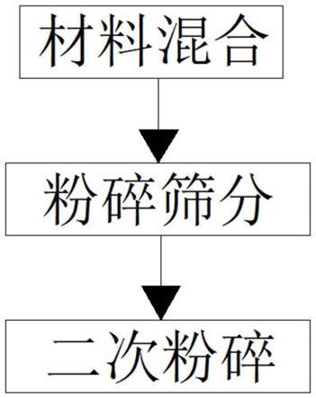 一种工业用无毒发泡剂及其制备工艺的制作方法