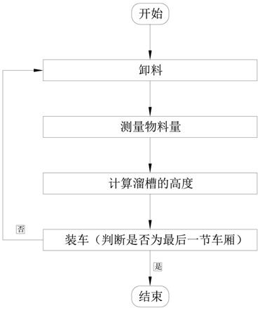 一种自动控制定量装车卸料过程溜槽位置的方法与流程