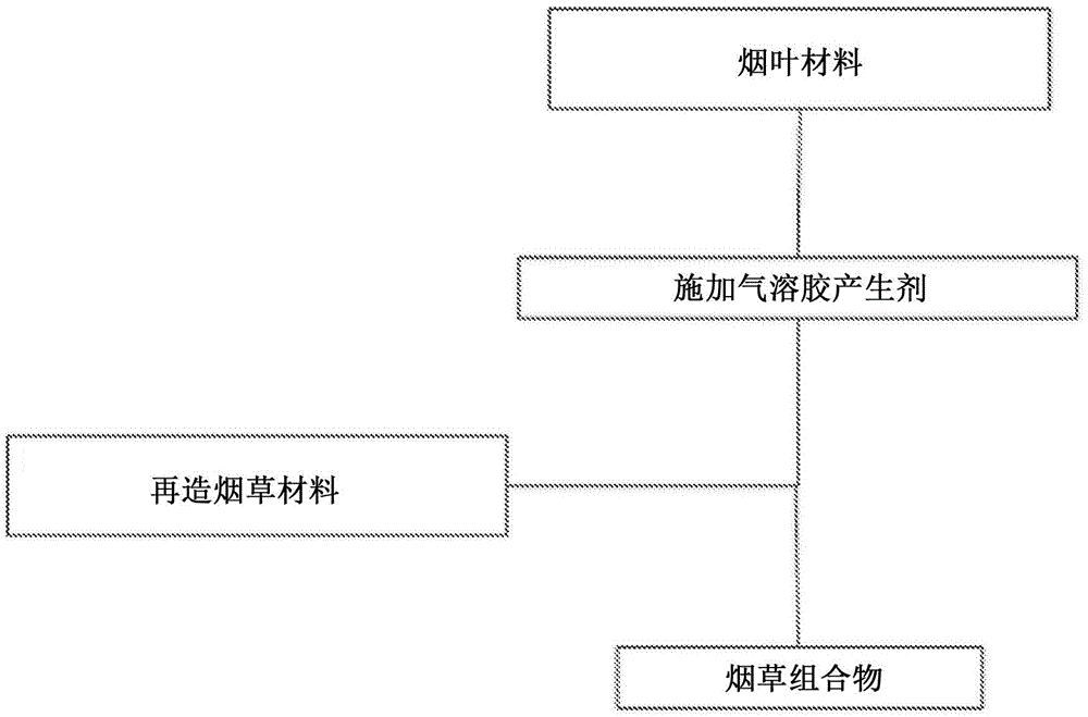 包含烟草组分和气溶胶形成材料的烟草组合物的制作方法