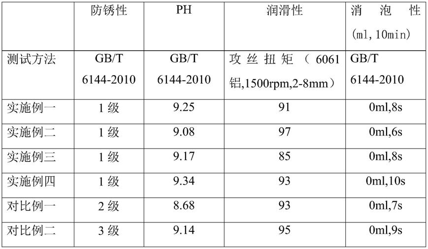 金属加工切削液及其制备方法与流程