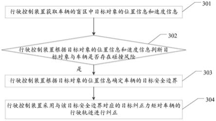 车辆行驶控制方法及装置与流程