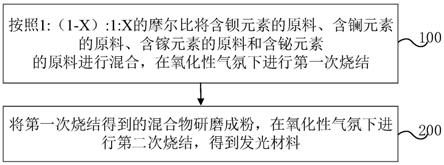 一种发光材料、其制备方法及其应用与流程