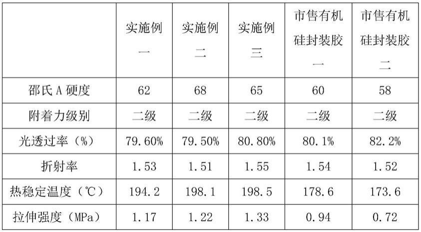 一种用于LED封装的灌封胶的制作方法