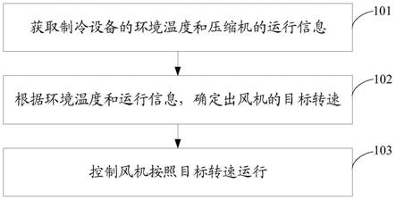 制冷设备的控制方法及制冷设备与流程