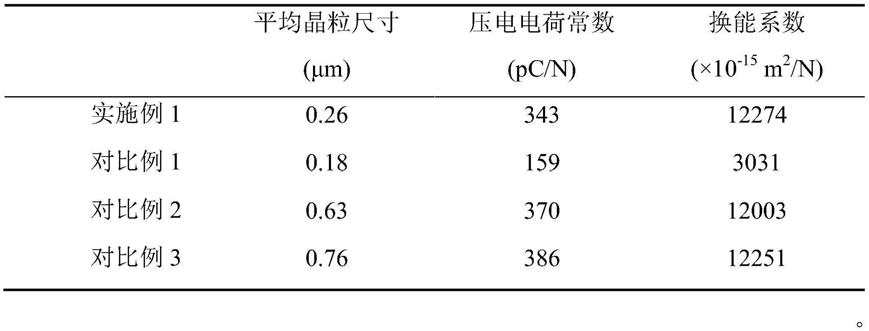 具有晶界颗粒桥结构的高温细晶能量收集压电陶瓷材料及制备的制作方法