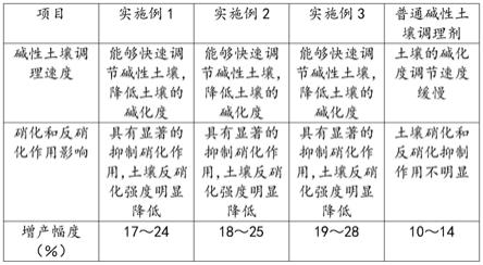 一种碱性土壤调理剂及其制备方法与流程