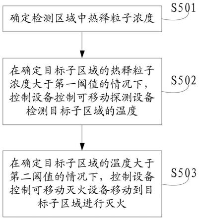 一种灭火控制方法及消防系统与流程