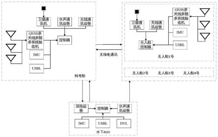 一种水上水下一体化无人系统、方法与流程