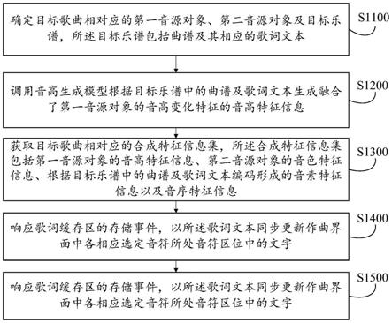 歌曲合成方法及其装置、设备、介质、产品与流程