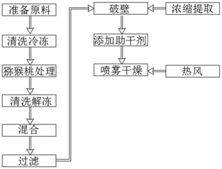 一种猕猴桃果粉喷雾的制备方法与流程