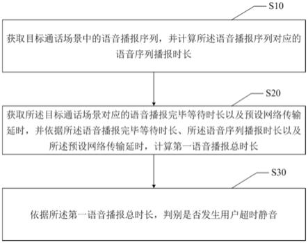 用户超时静音判别方法、装置、设备、介质及程序产品与流程