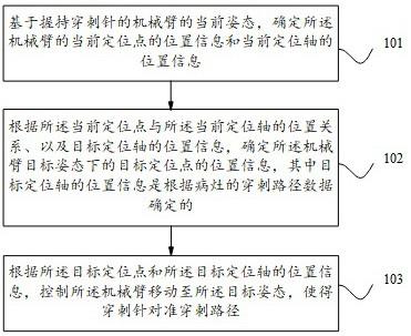 适用于穿刺手术机械臂的控制方法、控制设备和辅助系统与流程