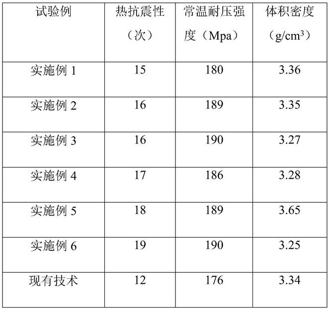 一种用于危废气化熔融炉的高热震铬刚玉砖的制备方法与流程