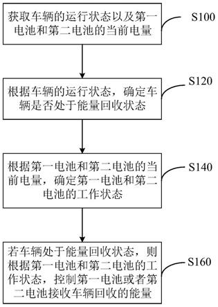 基于双电池的车辆能量回收方法、装置、设备和介质与流程