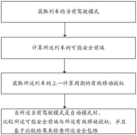 一种检查安全包络的方法和区域控制器与流程