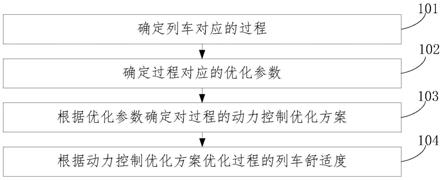 一种列车舒适度的优化方法、电子设备和计算机存储介质与流程