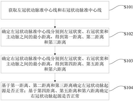 一种冠状动脉起源的判断方法、装置及计算机可读介质与流程