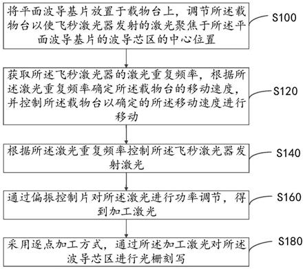 一种平面波导基片的光栅加工方法及系统与流程