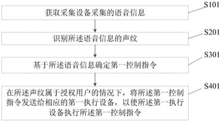 一种控制方法、装置、电子设备和存储介质与流程