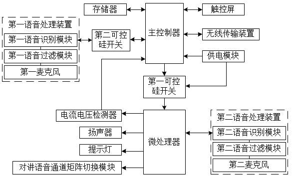 一种通过语音识别切换语音通道的航空电台的制作方法