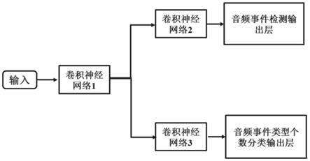 一种基于多任务学习的音频事件检测方法及系统与流程