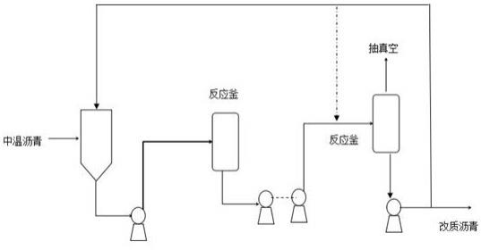 一种提高改质沥青结焦值和β组份含量的生产方法与流程