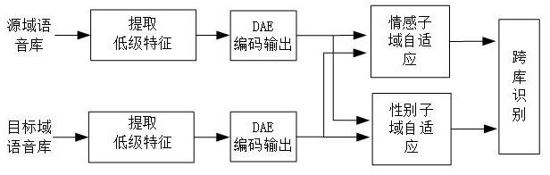 一种基于多任务学习和子域自适应的跨库语音情感识别方法与流程