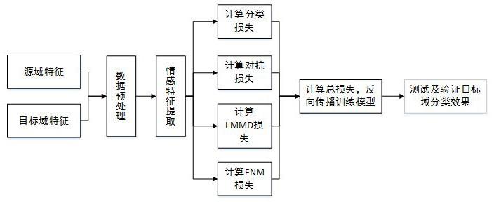 一种基于对抗迁移和Frobenius范数的跨库语音情感识别方法与流程