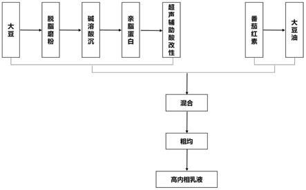 一种番茄红素高内相乳液的制备方法与流程