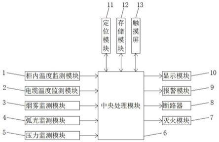 一种基于密闭开关柜的智能型探火灭火系统的制作方法